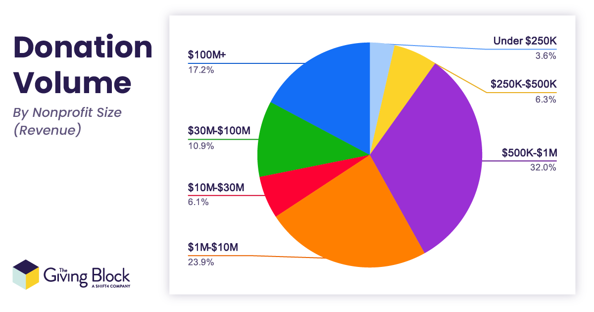 Donation-Volume-by-Nonprofit-Size