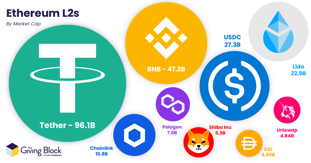 Ethereum-L2s | The Giving Block