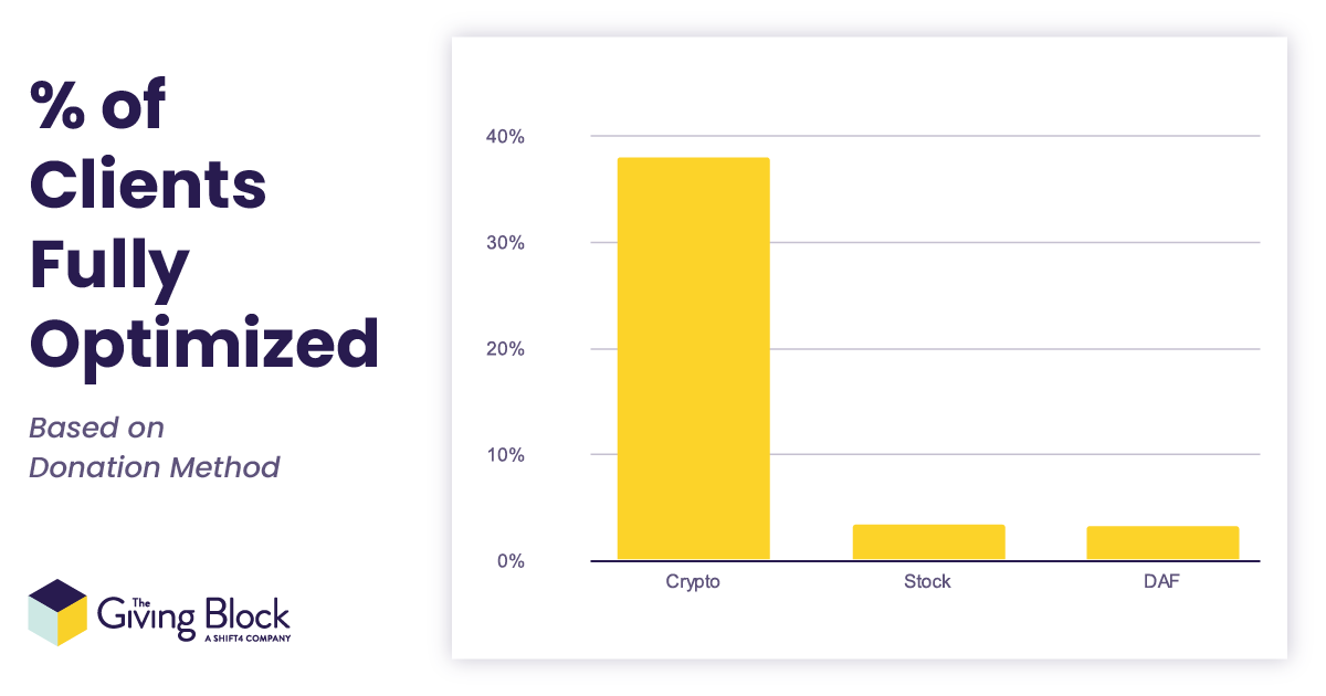 Optimized-by-Donation-Method | The Giving Block