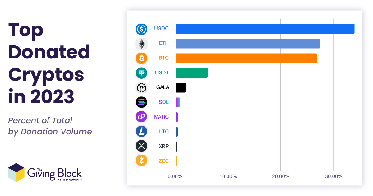 Top-Donated-Cryptos | The Giving Block