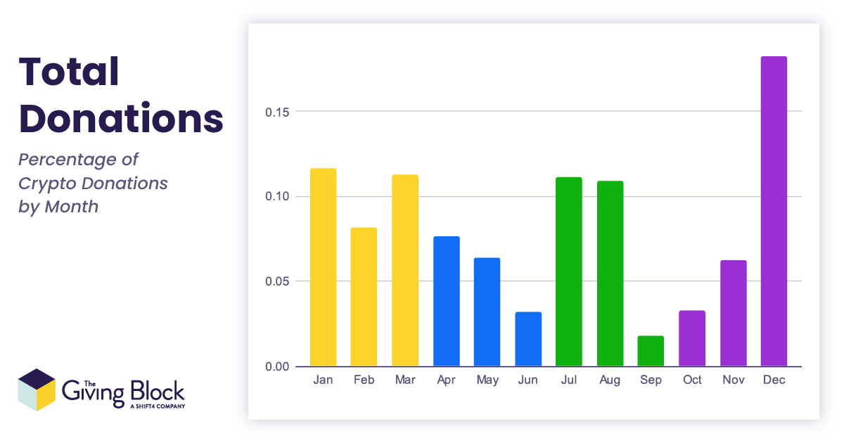 Total-Donation-by-Month | The Giving Block