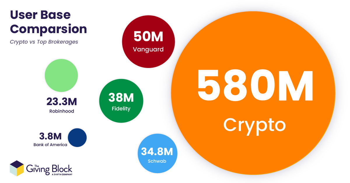 User Base Comparison | The Giving Block